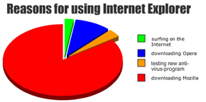 reasons for using Internet Explorer