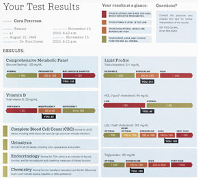 the blood test makeover